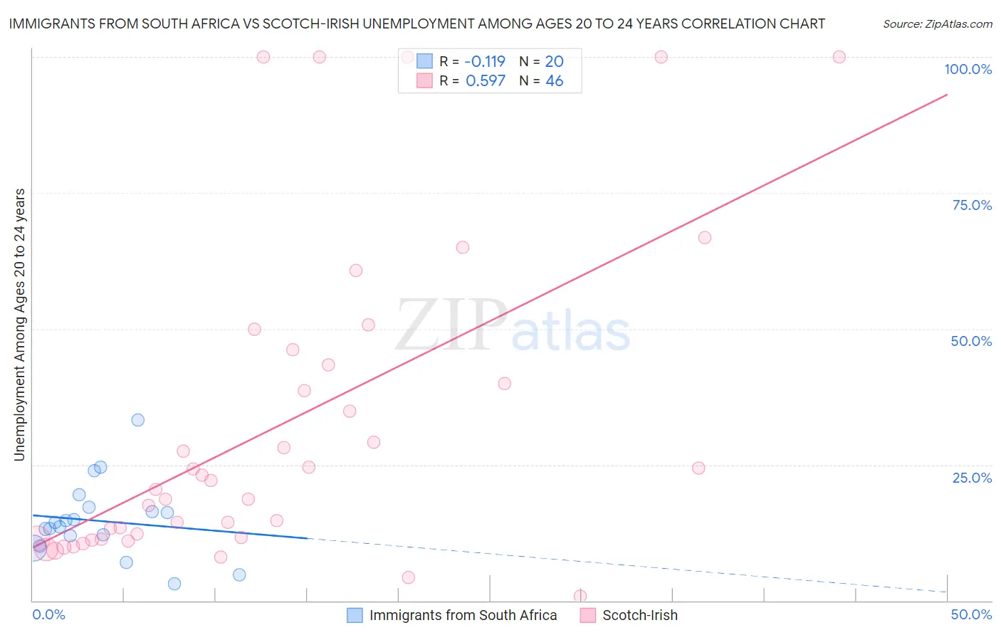 Immigrants from South Africa vs Scotch-Irish Unemployment Among Ages 20 to 24 years
