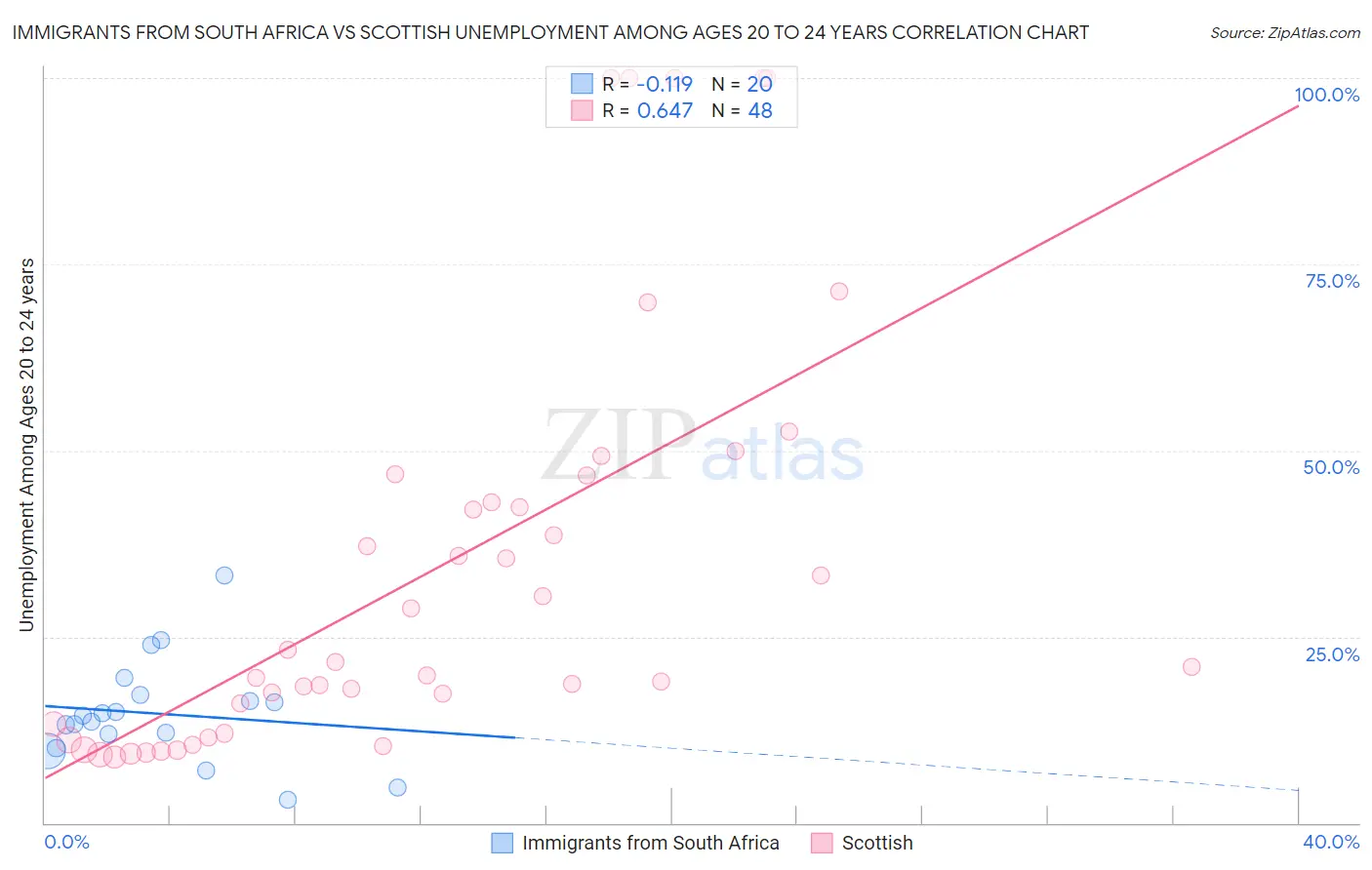 Immigrants from South Africa vs Scottish Unemployment Among Ages 20 to 24 years
