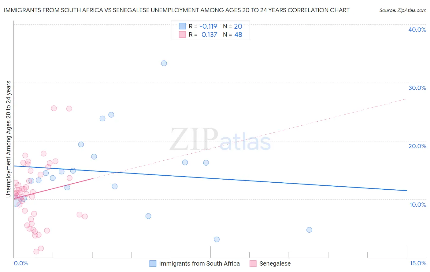 Immigrants from South Africa vs Senegalese Unemployment Among Ages 20 to 24 years