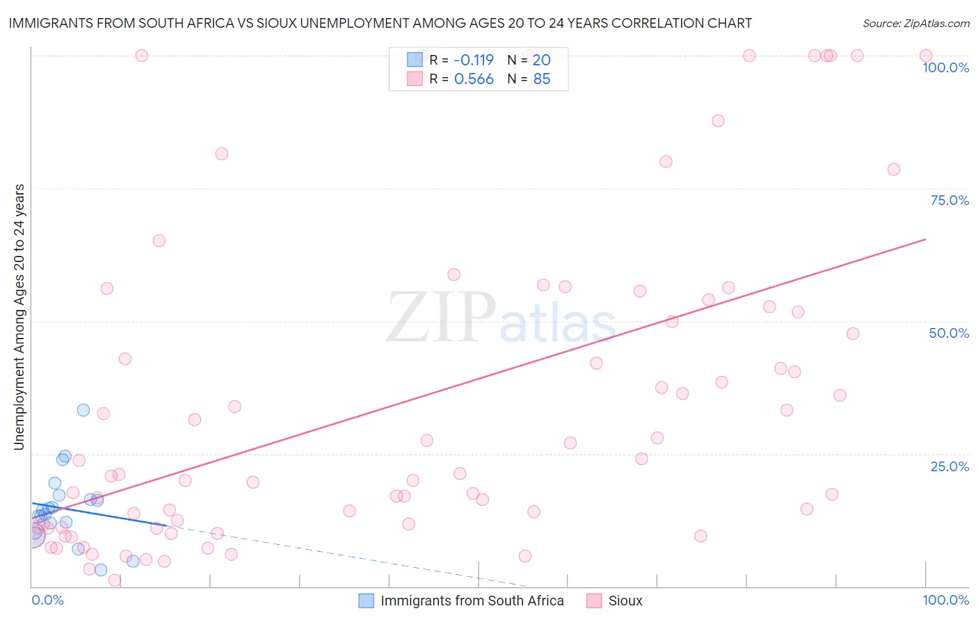 Immigrants from South Africa vs Sioux Unemployment Among Ages 20 to 24 years