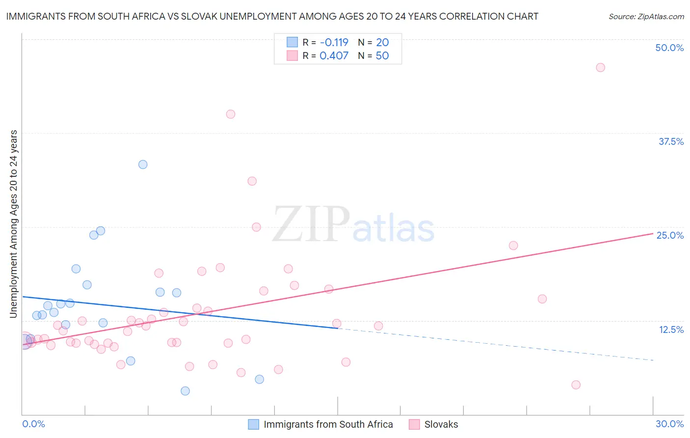 Immigrants from South Africa vs Slovak Unemployment Among Ages 20 to 24 years