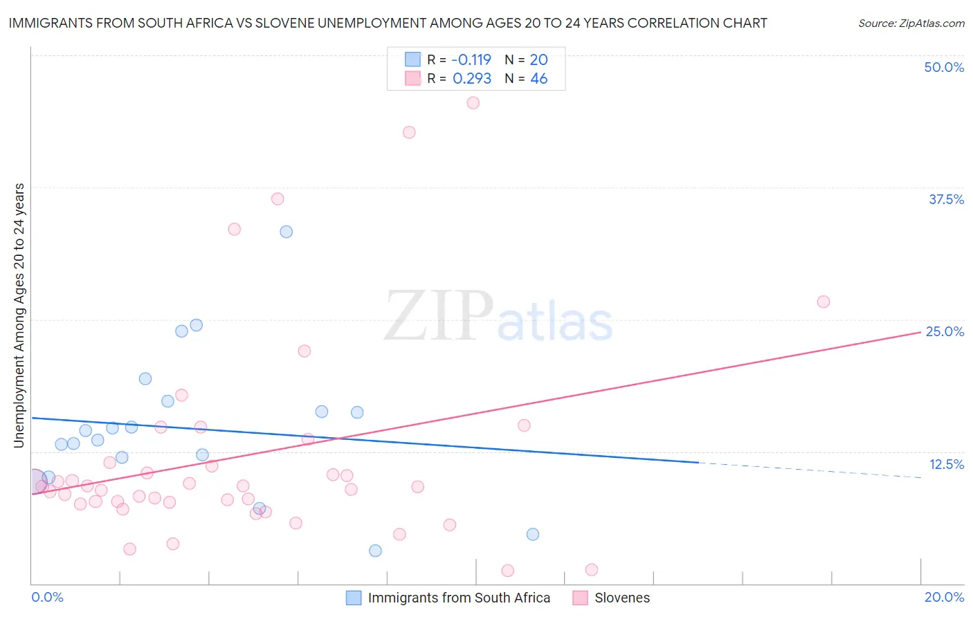 Immigrants from South Africa vs Slovene Unemployment Among Ages 20 to 24 years