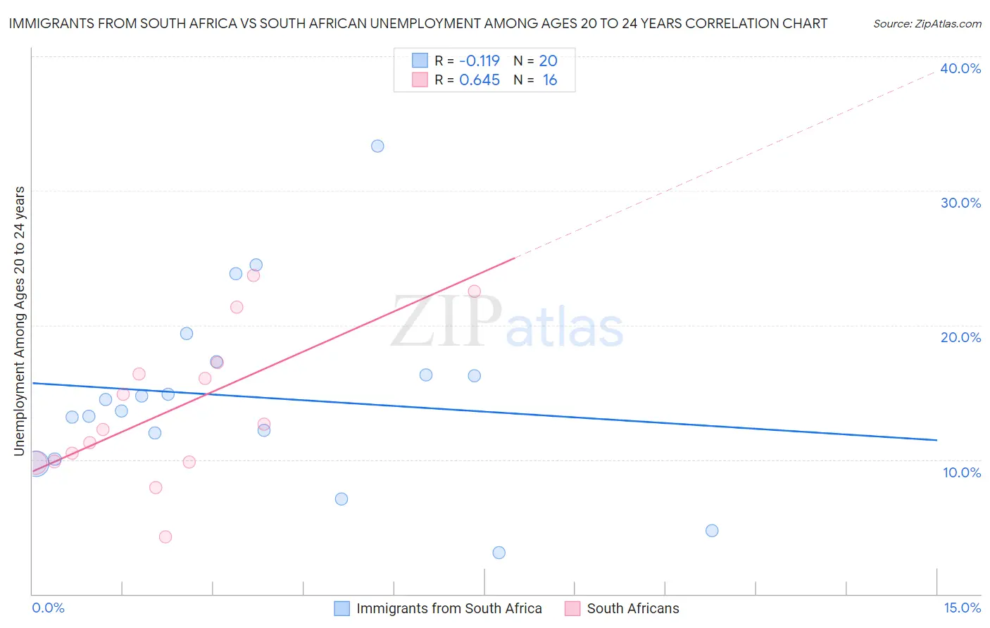Immigrants from South Africa vs South African Unemployment Among Ages 20 to 24 years