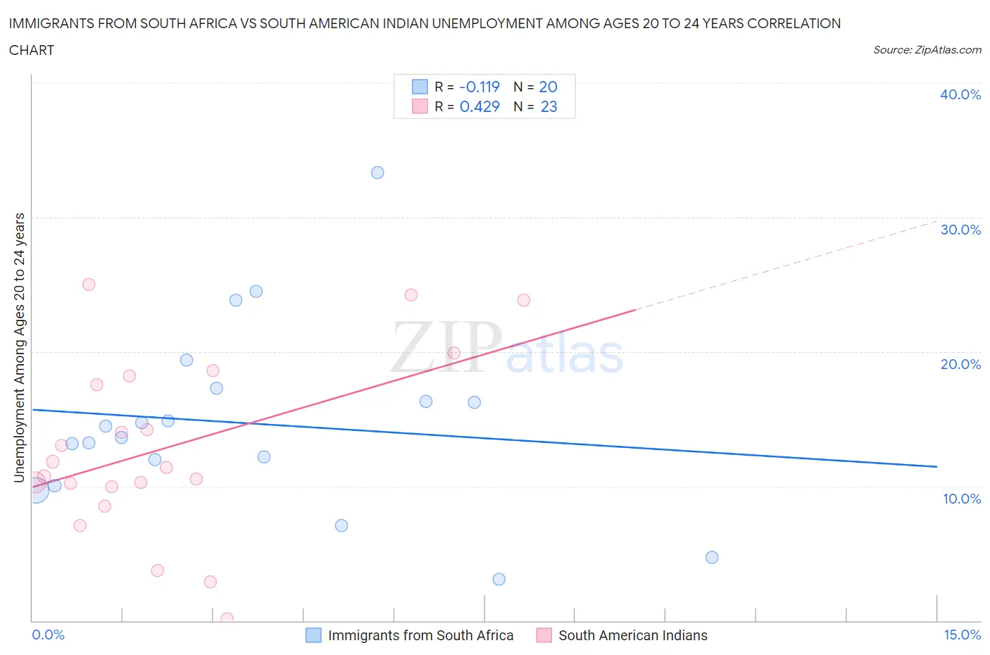 Immigrants from South Africa vs South American Indian Unemployment Among Ages 20 to 24 years