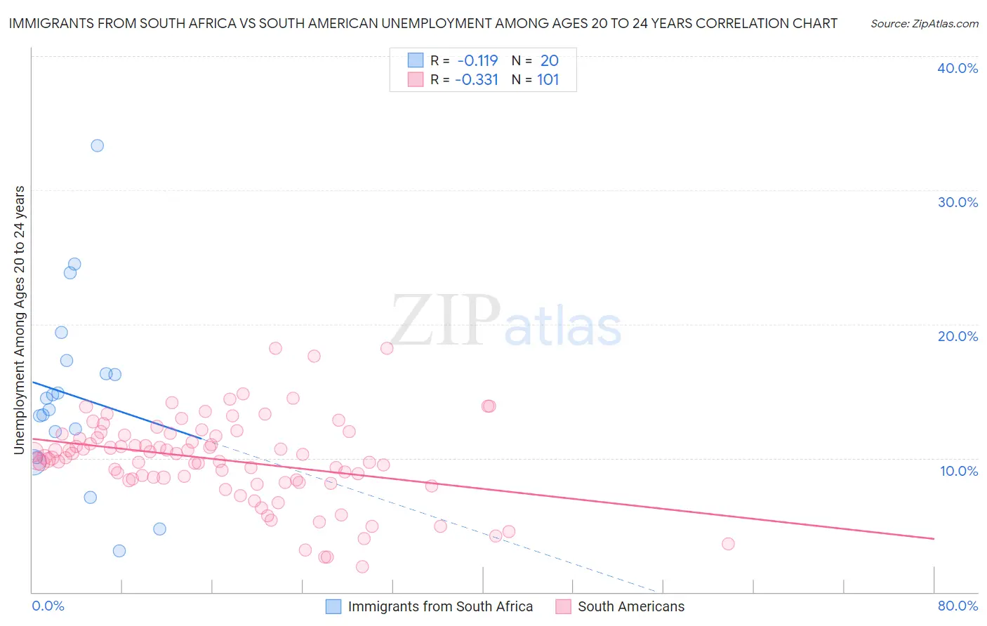 Immigrants from South Africa vs South American Unemployment Among Ages 20 to 24 years