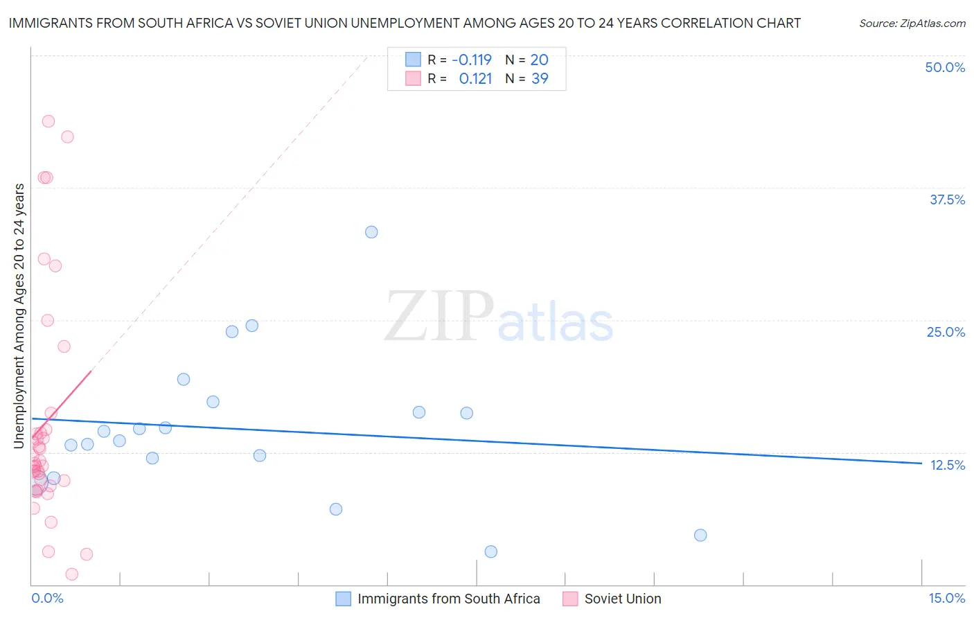 Immigrants from South Africa vs Soviet Union Unemployment Among Ages 20 to 24 years