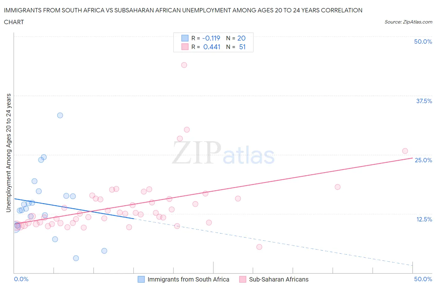 Immigrants from South Africa vs Subsaharan African Unemployment Among Ages 20 to 24 years