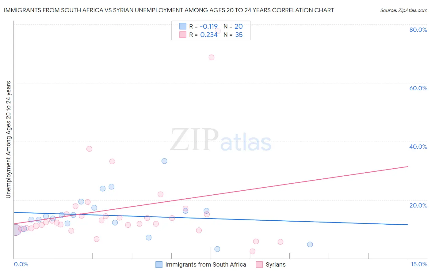 Immigrants from South Africa vs Syrian Unemployment Among Ages 20 to 24 years