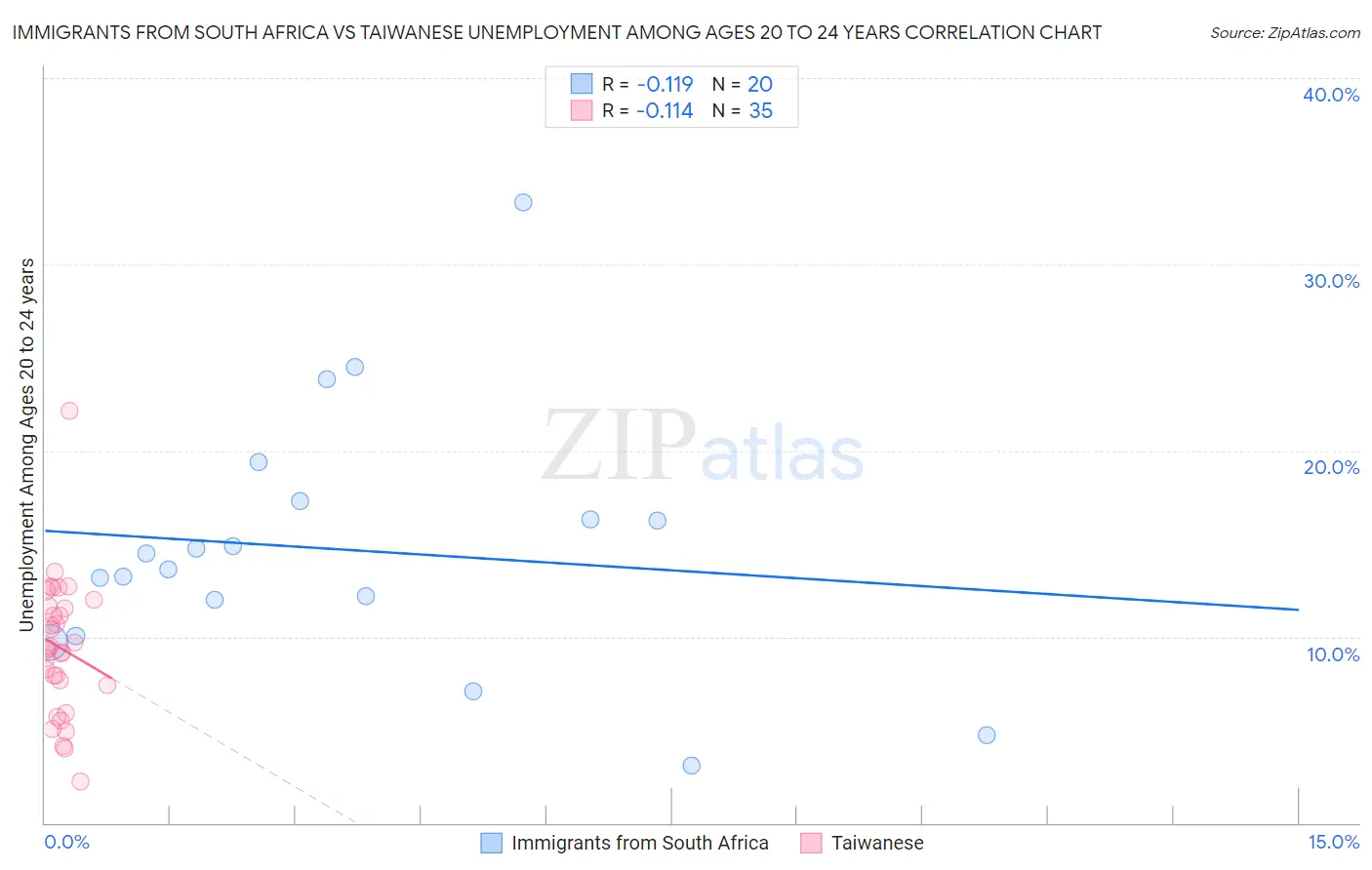 Immigrants from South Africa vs Taiwanese Unemployment Among Ages 20 to 24 years
