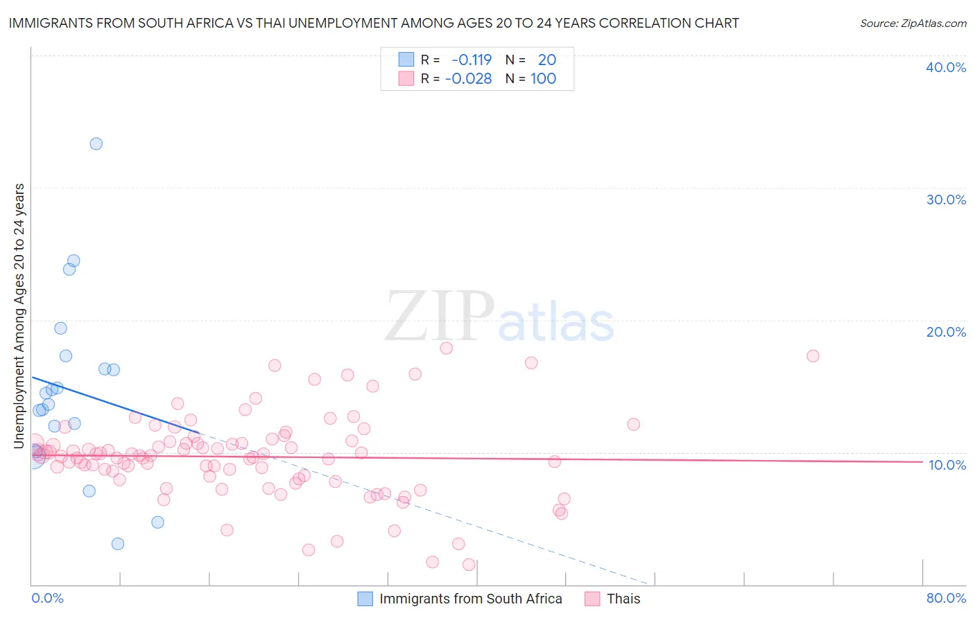 Immigrants from South Africa vs Thai Unemployment Among Ages 20 to 24 years