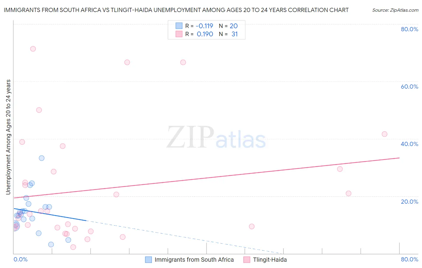 Immigrants from South Africa vs Tlingit-Haida Unemployment Among Ages 20 to 24 years