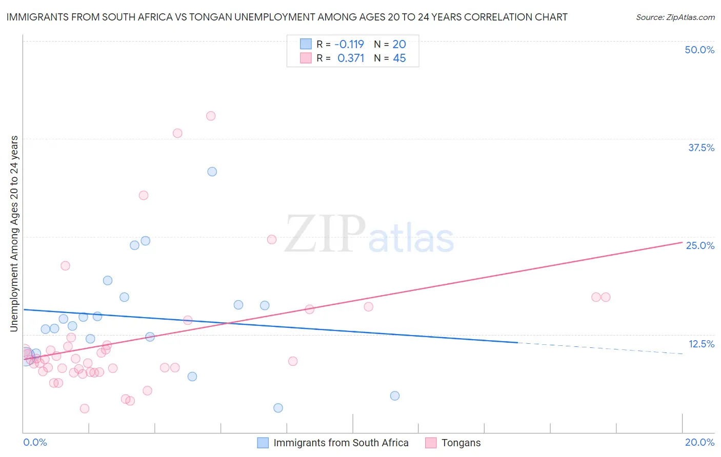 Immigrants from South Africa vs Tongan Unemployment Among Ages 20 to 24 years