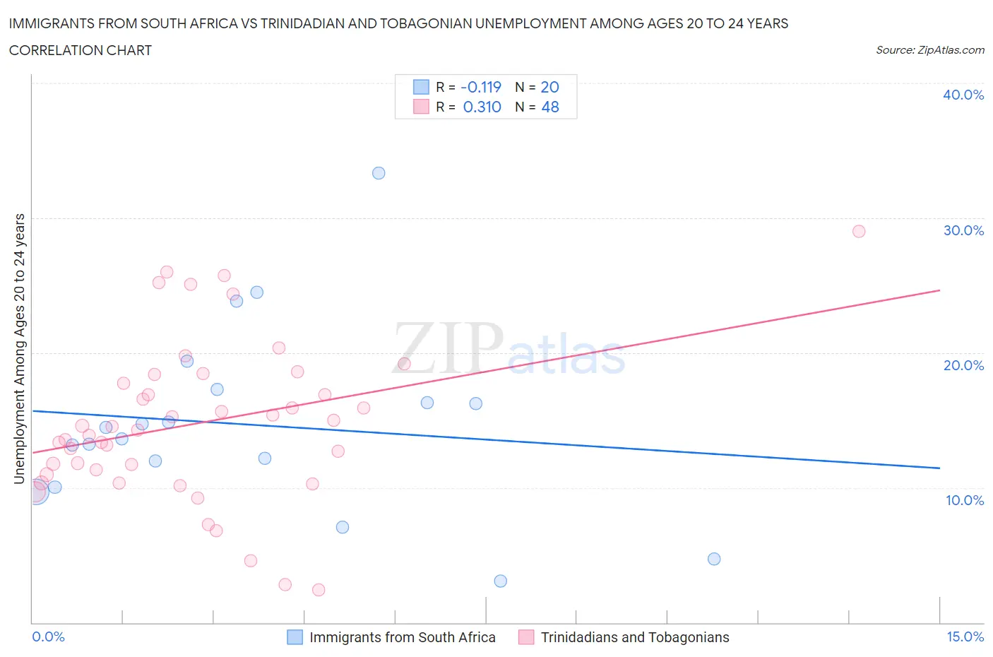 Immigrants from South Africa vs Trinidadian and Tobagonian Unemployment Among Ages 20 to 24 years
