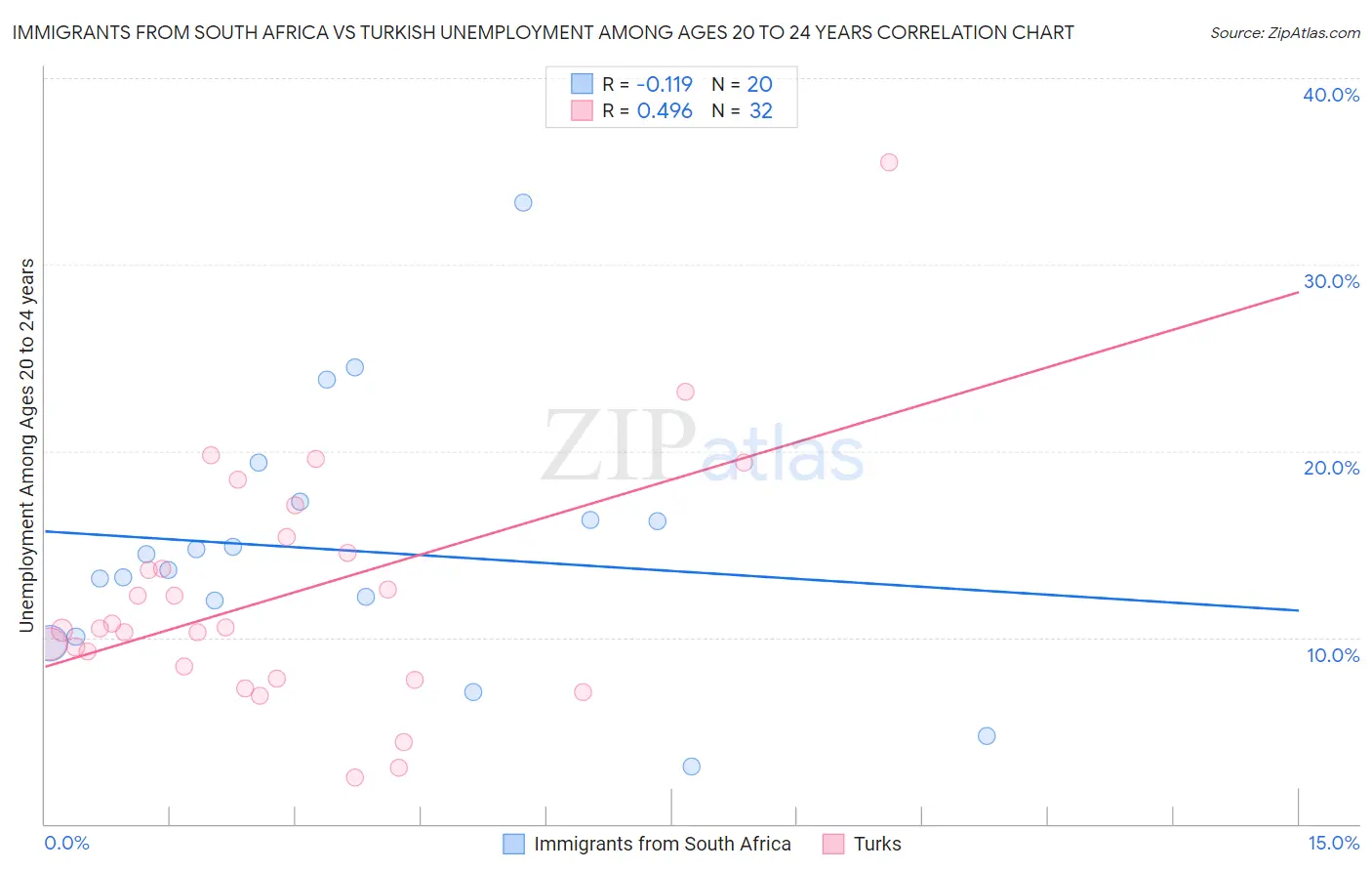 Immigrants from South Africa vs Turkish Unemployment Among Ages 20 to 24 years
