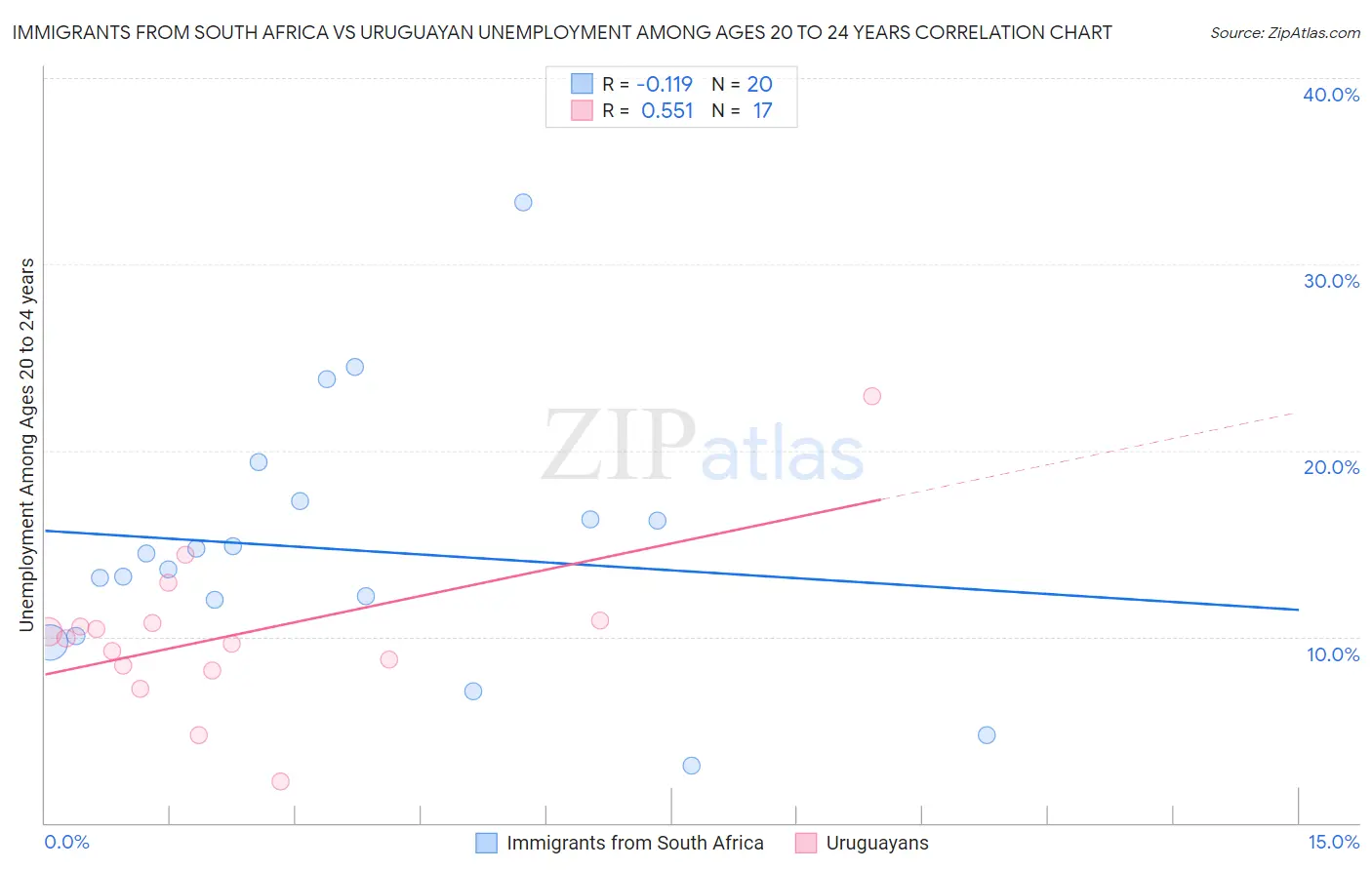 Immigrants from South Africa vs Uruguayan Unemployment Among Ages 20 to 24 years