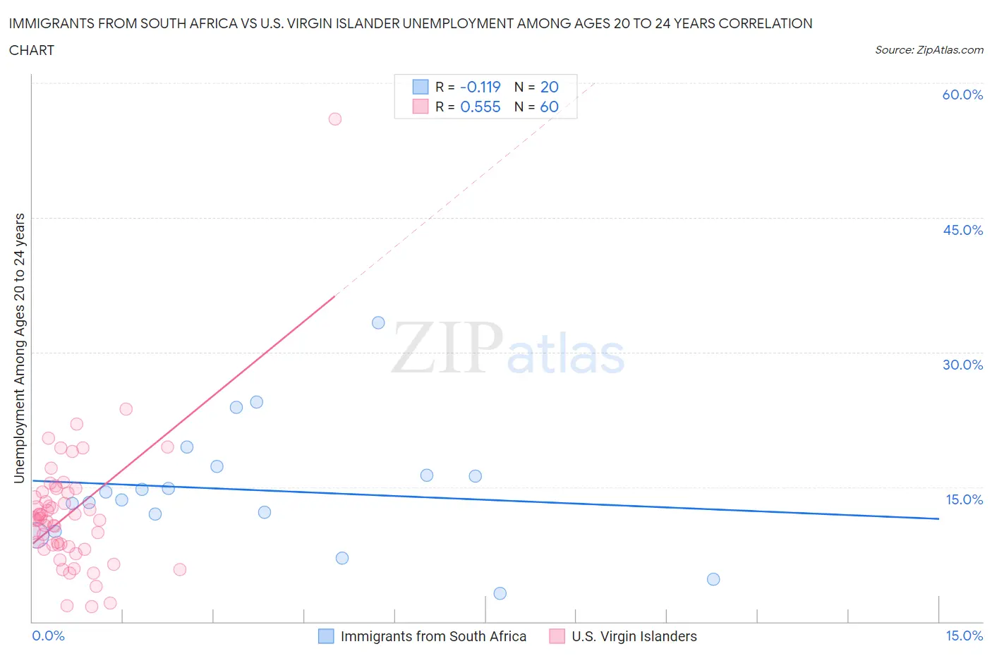 Immigrants from South Africa vs U.S. Virgin Islander Unemployment Among Ages 20 to 24 years