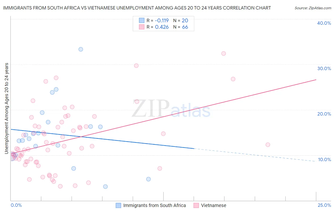 Immigrants from South Africa vs Vietnamese Unemployment Among Ages 20 to 24 years