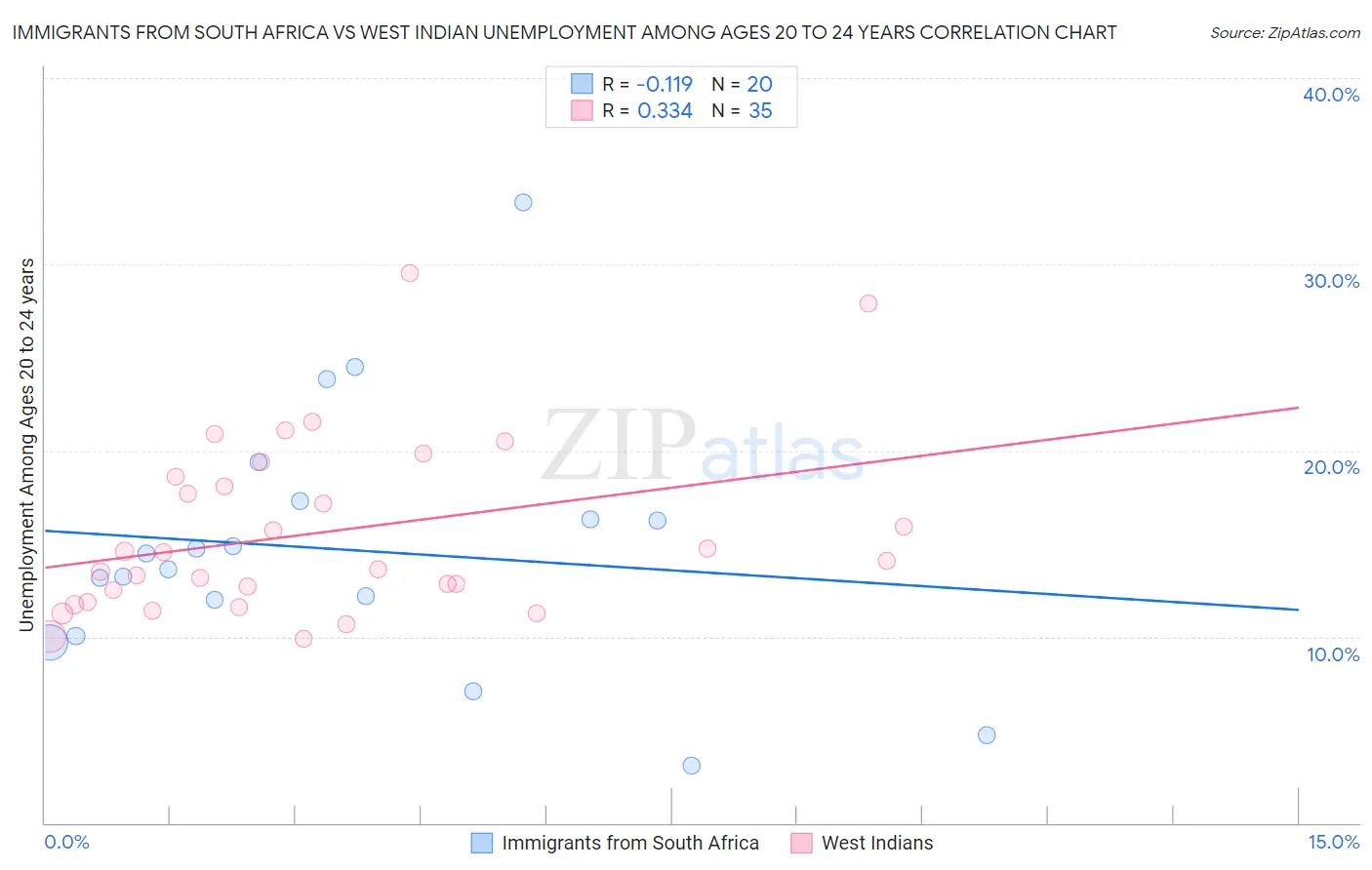 Immigrants from South Africa vs West Indian Unemployment Among Ages 20 to 24 years