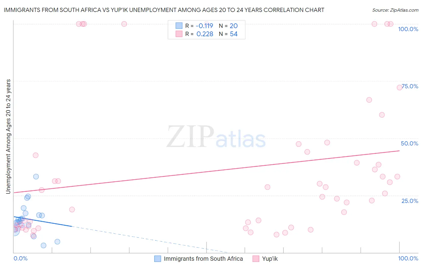 Immigrants from South Africa vs Yup'ik Unemployment Among Ages 20 to 24 years