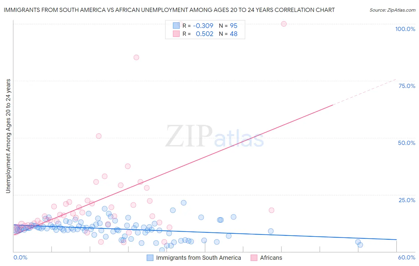Immigrants from South America vs African Unemployment Among Ages 20 to 24 years