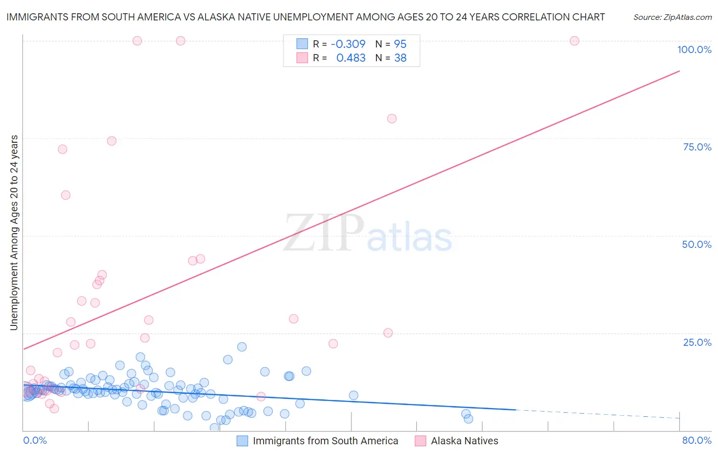 Immigrants from South America vs Alaska Native Unemployment Among Ages 20 to 24 years