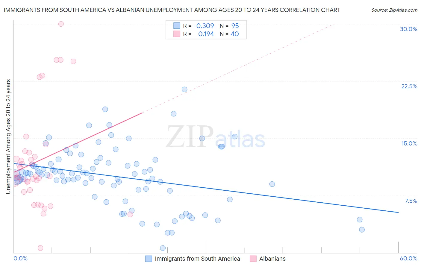 Immigrants from South America vs Albanian Unemployment Among Ages 20 to 24 years