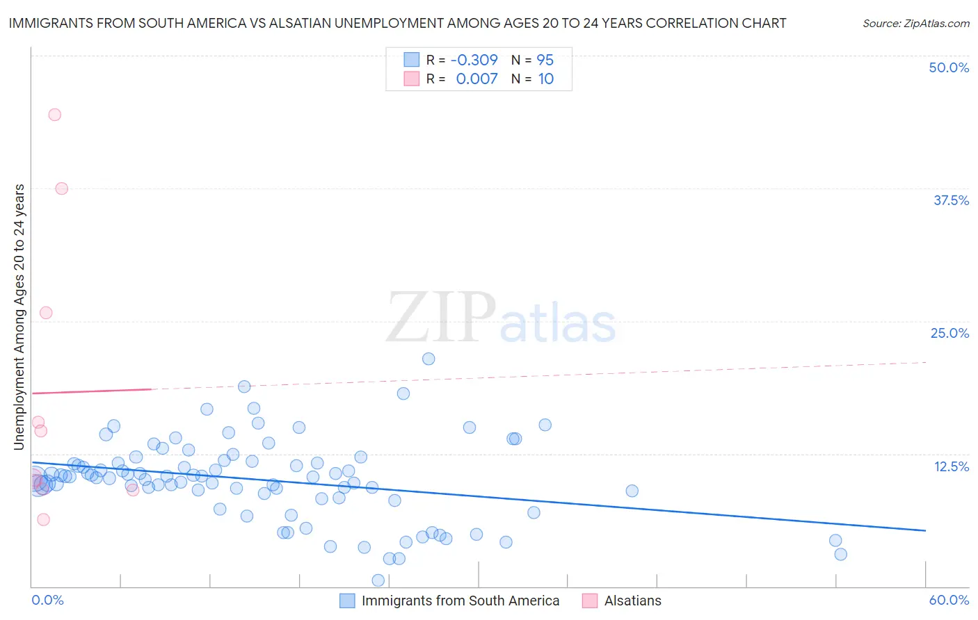 Immigrants from South America vs Alsatian Unemployment Among Ages 20 to 24 years