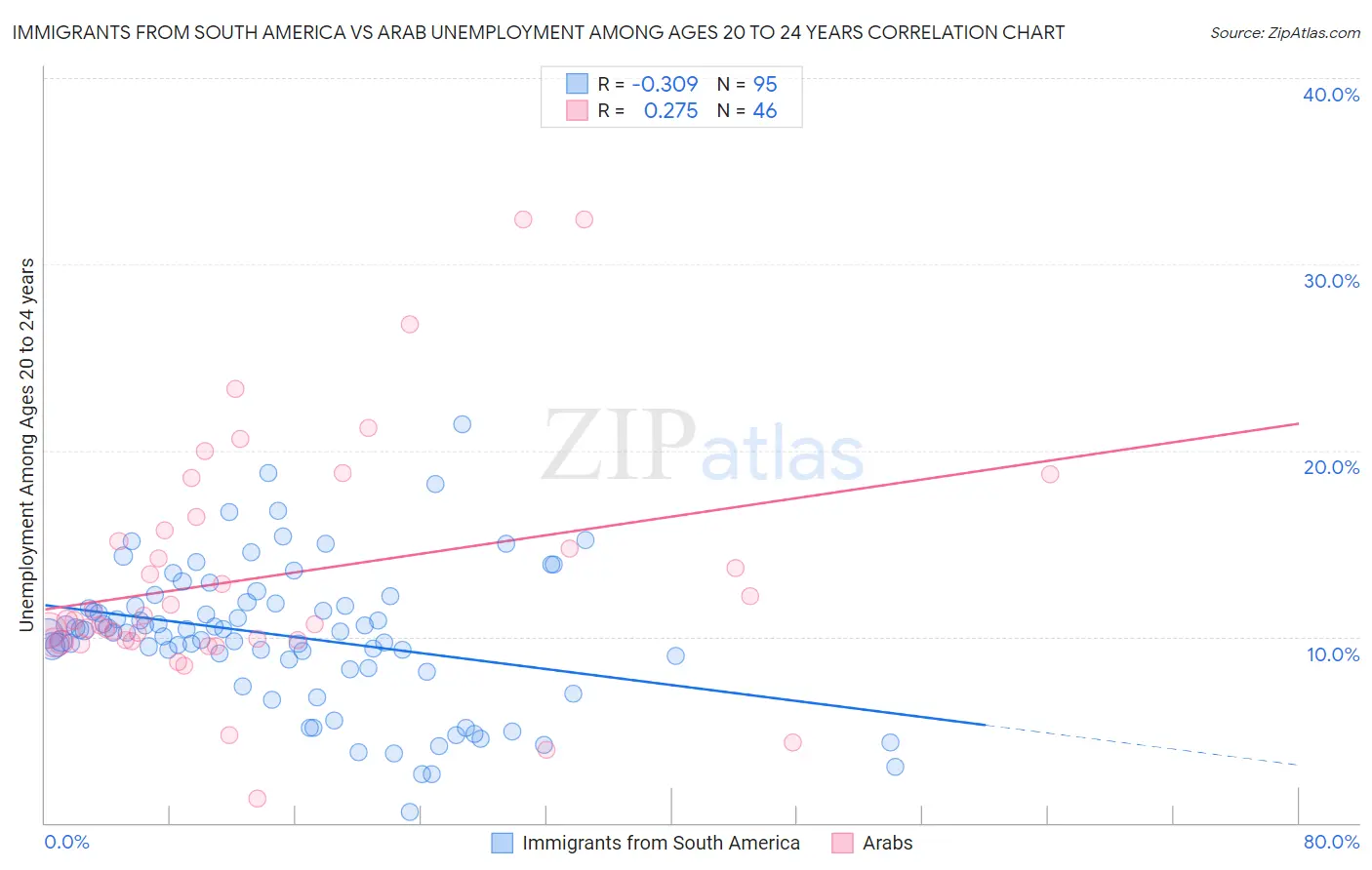 Immigrants from South America vs Arab Unemployment Among Ages 20 to 24 years