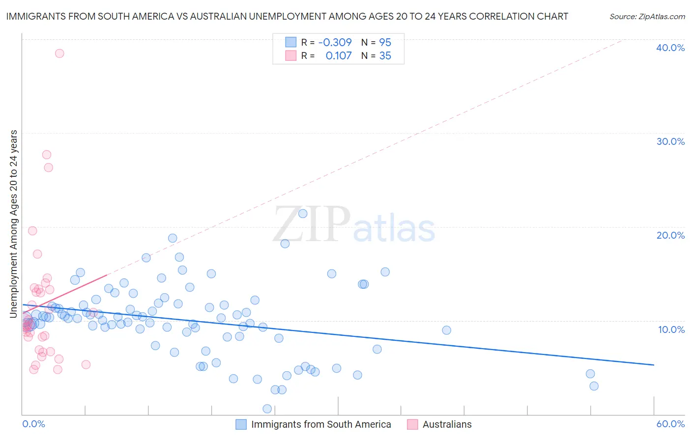 Immigrants from South America vs Australian Unemployment Among Ages 20 to 24 years