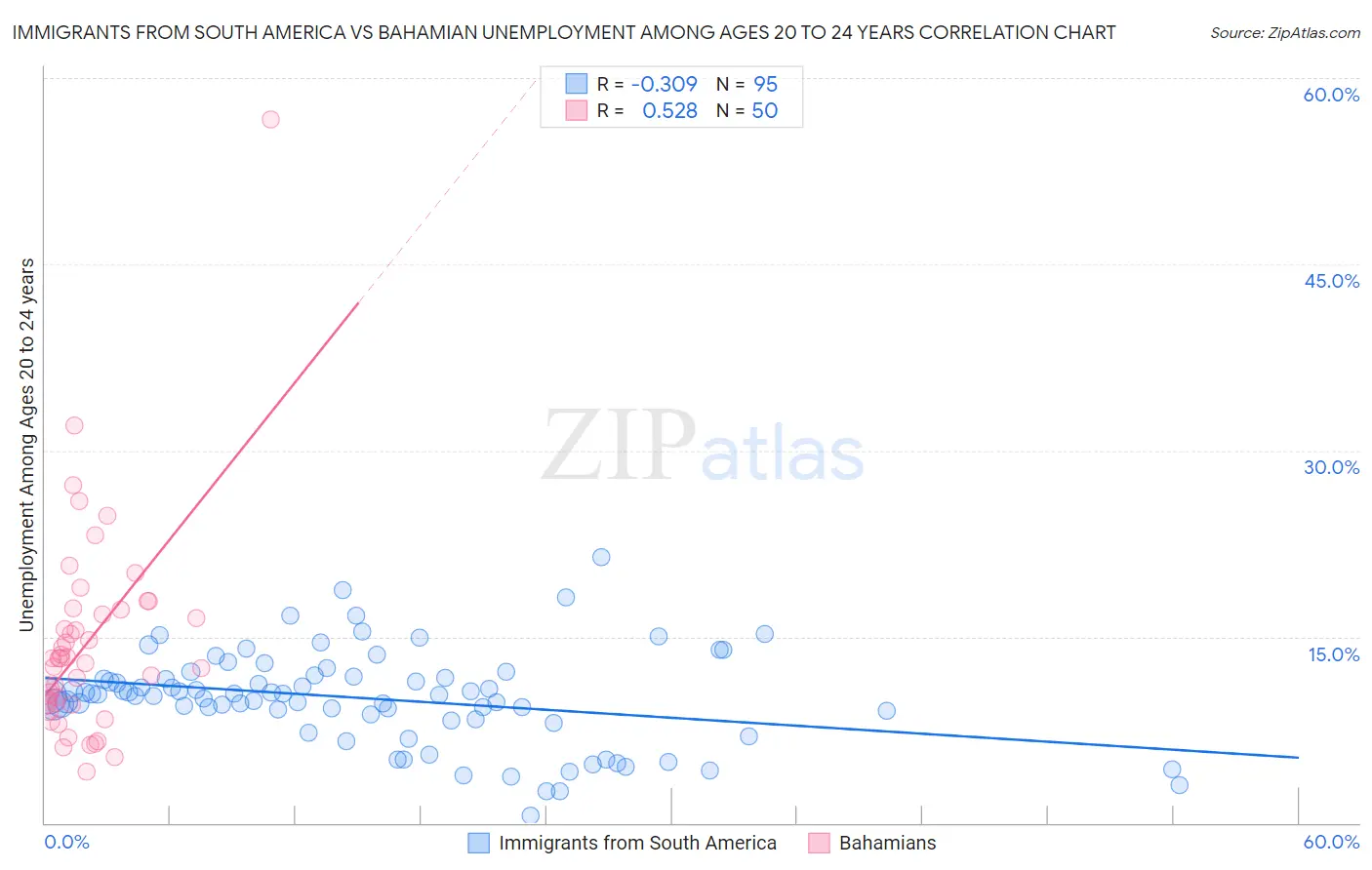 Immigrants from South America vs Bahamian Unemployment Among Ages 20 to 24 years