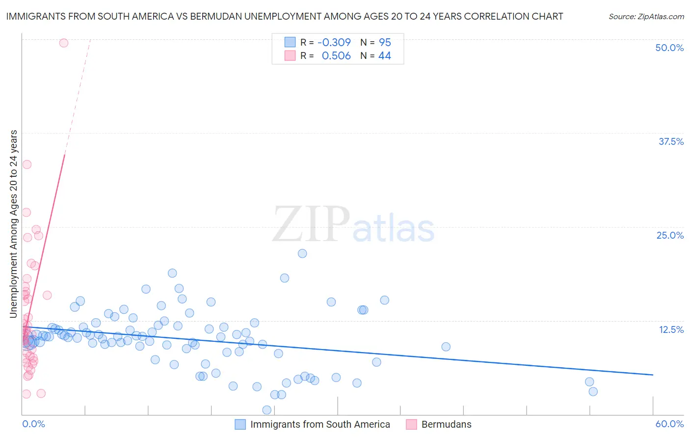 Immigrants from South America vs Bermudan Unemployment Among Ages 20 to 24 years