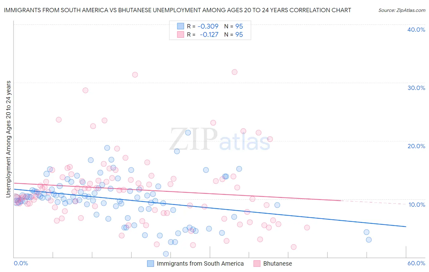 Immigrants from South America vs Bhutanese Unemployment Among Ages 20 to 24 years