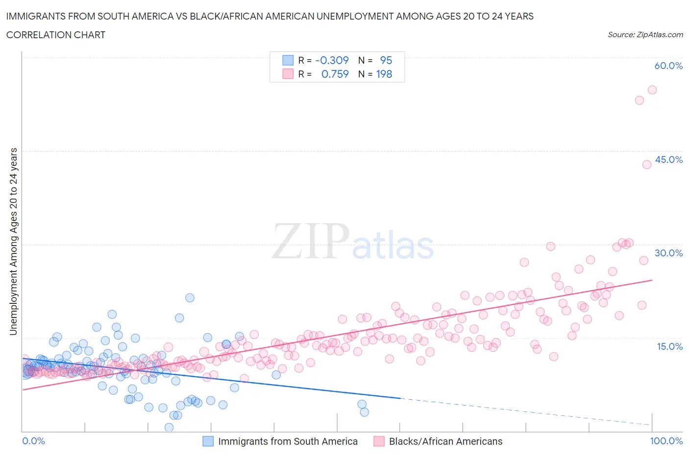 Immigrants from South America vs Black/African American Unemployment Among Ages 20 to 24 years