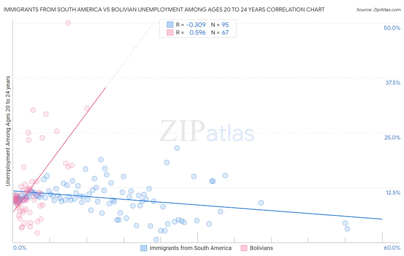 Immigrants from South America vs Bolivian Unemployment Among Ages 20 to 24 years