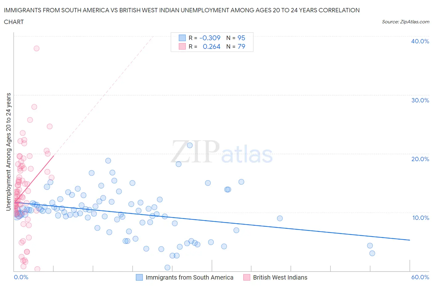Immigrants from South America vs British West Indian Unemployment Among Ages 20 to 24 years