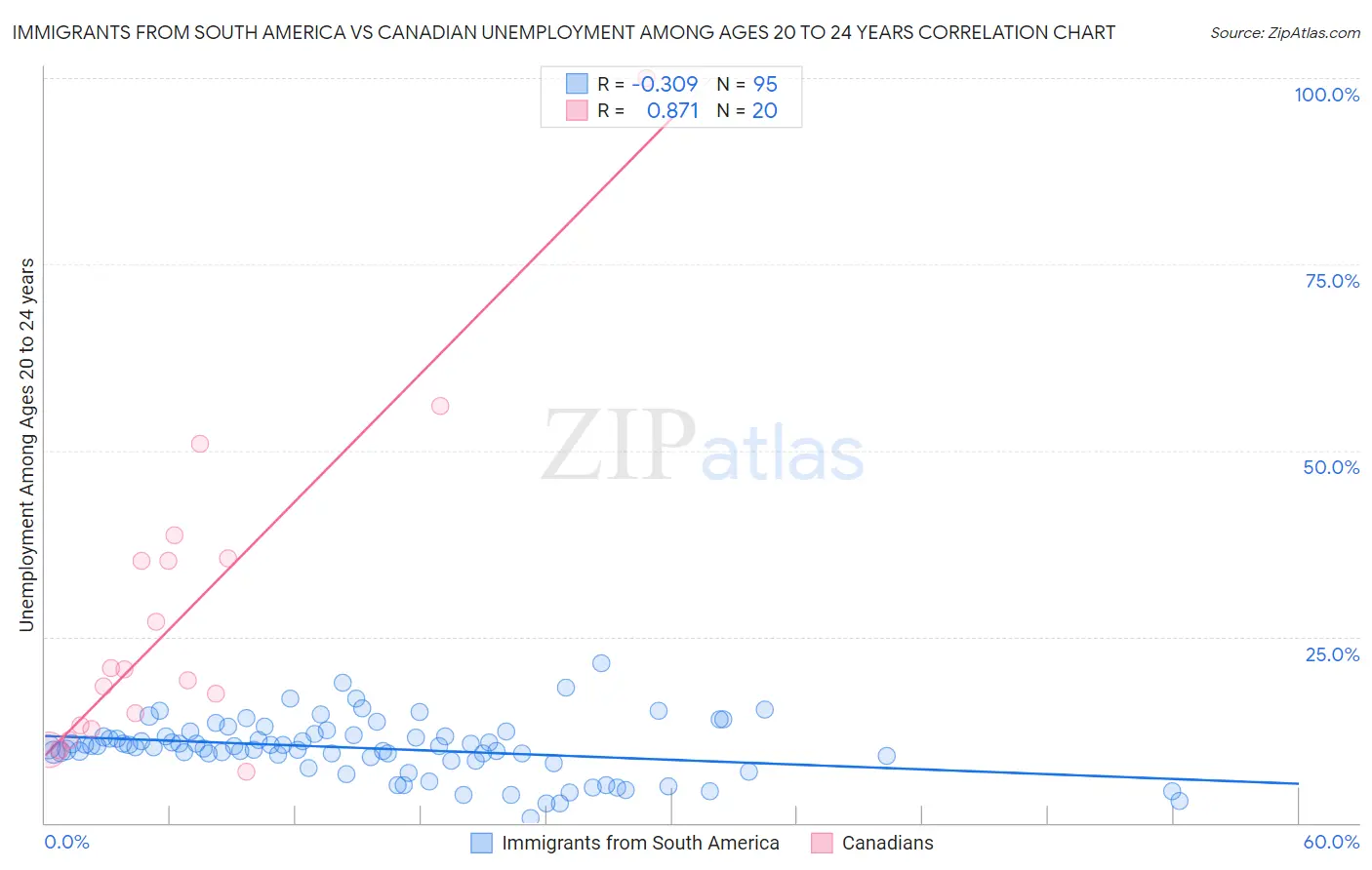 Immigrants from South America vs Canadian Unemployment Among Ages 20 to 24 years