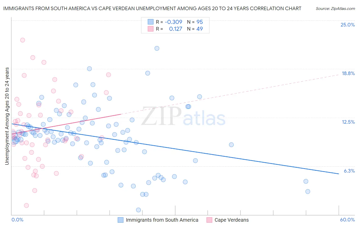 Immigrants from South America vs Cape Verdean Unemployment Among Ages 20 to 24 years
