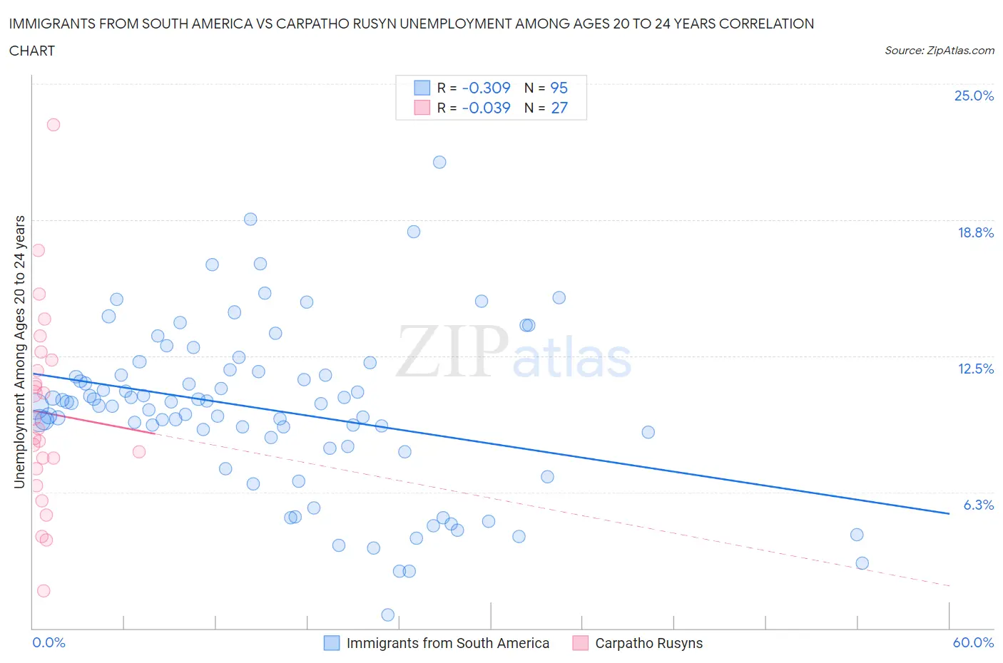 Immigrants from South America vs Carpatho Rusyn Unemployment Among Ages 20 to 24 years