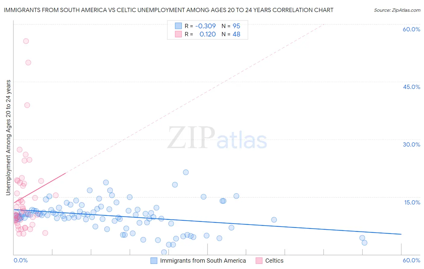 Immigrants from South America vs Celtic Unemployment Among Ages 20 to 24 years