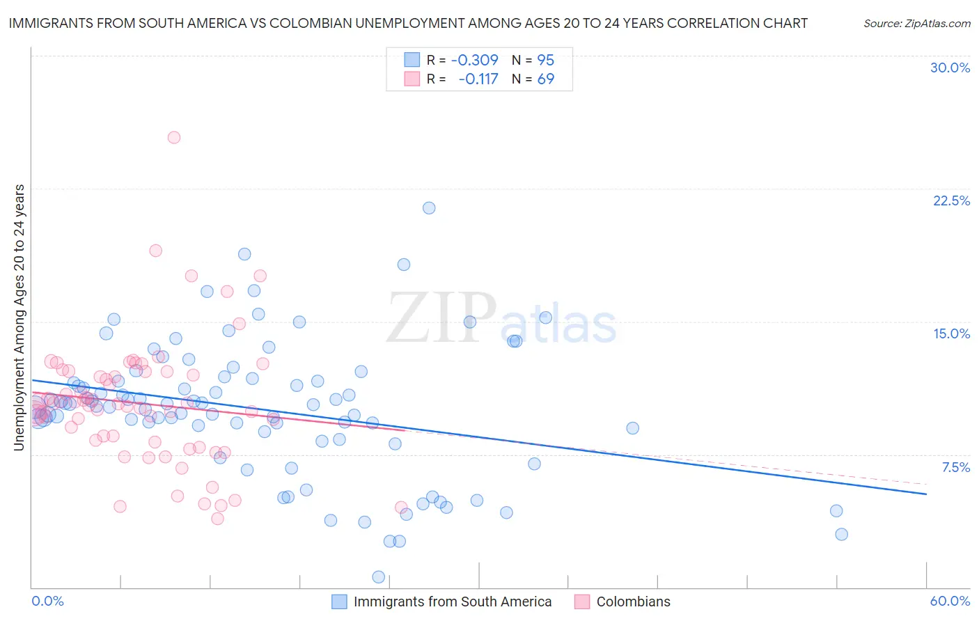 Immigrants from South America vs Colombian Unemployment Among Ages 20 to 24 years