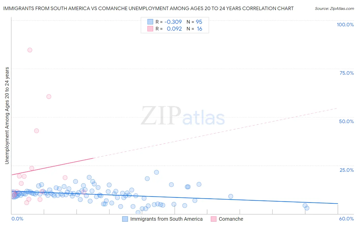 Immigrants from South America vs Comanche Unemployment Among Ages 20 to 24 years