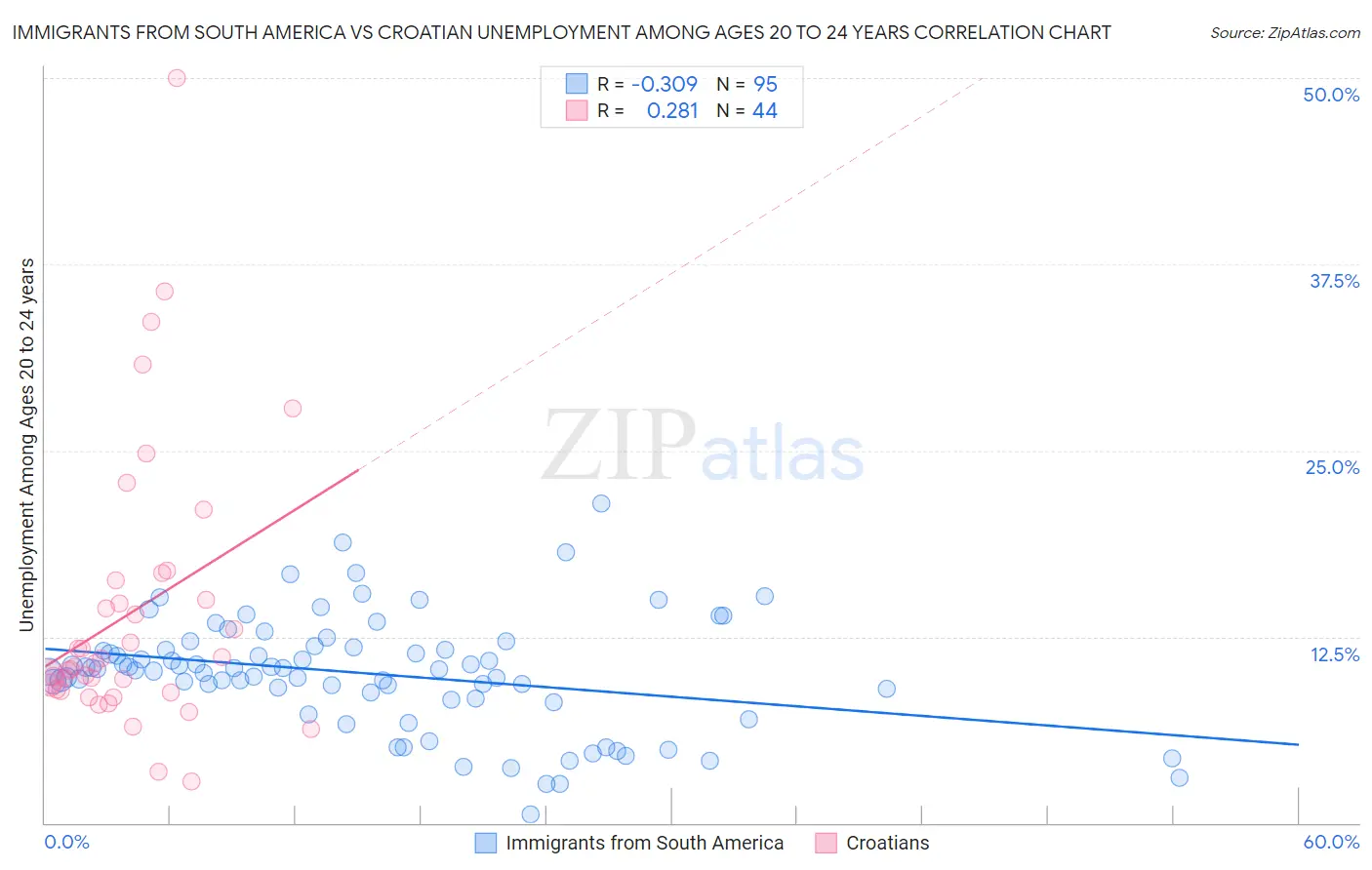 Immigrants from South America vs Croatian Unemployment Among Ages 20 to 24 years