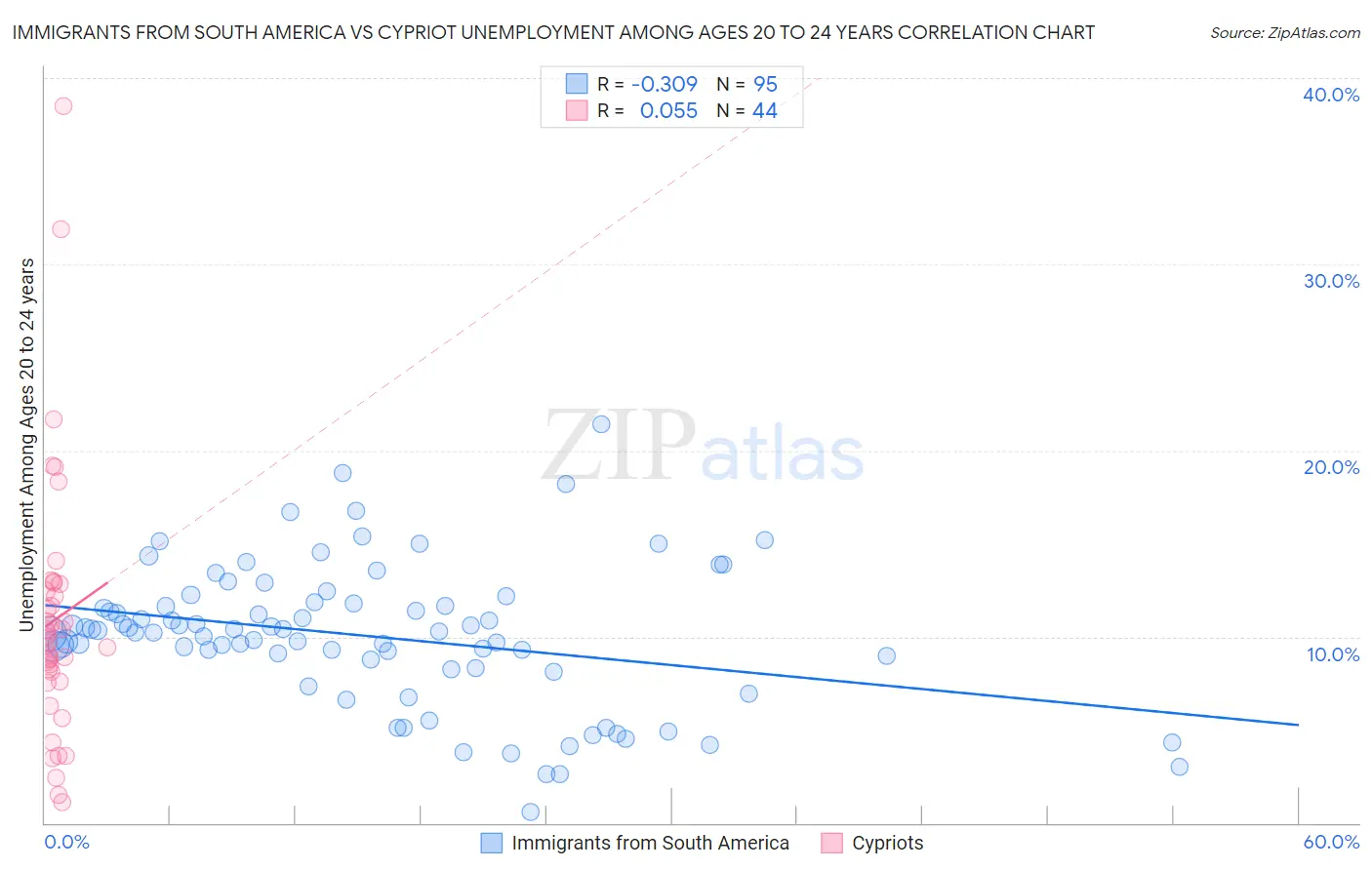 Immigrants from South America vs Cypriot Unemployment Among Ages 20 to 24 years