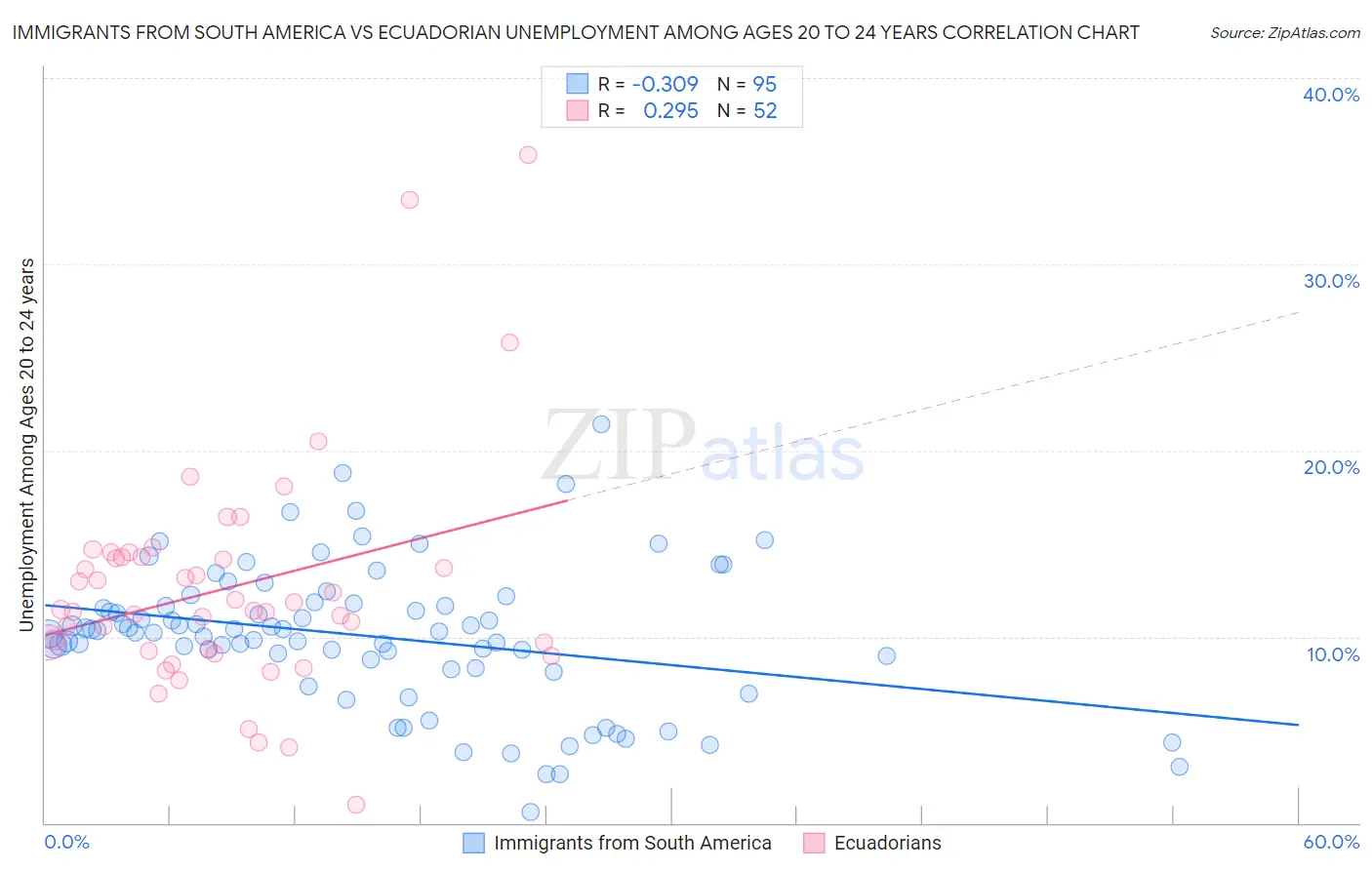 Immigrants from South America vs Ecuadorian Unemployment Among Ages 20 to 24 years