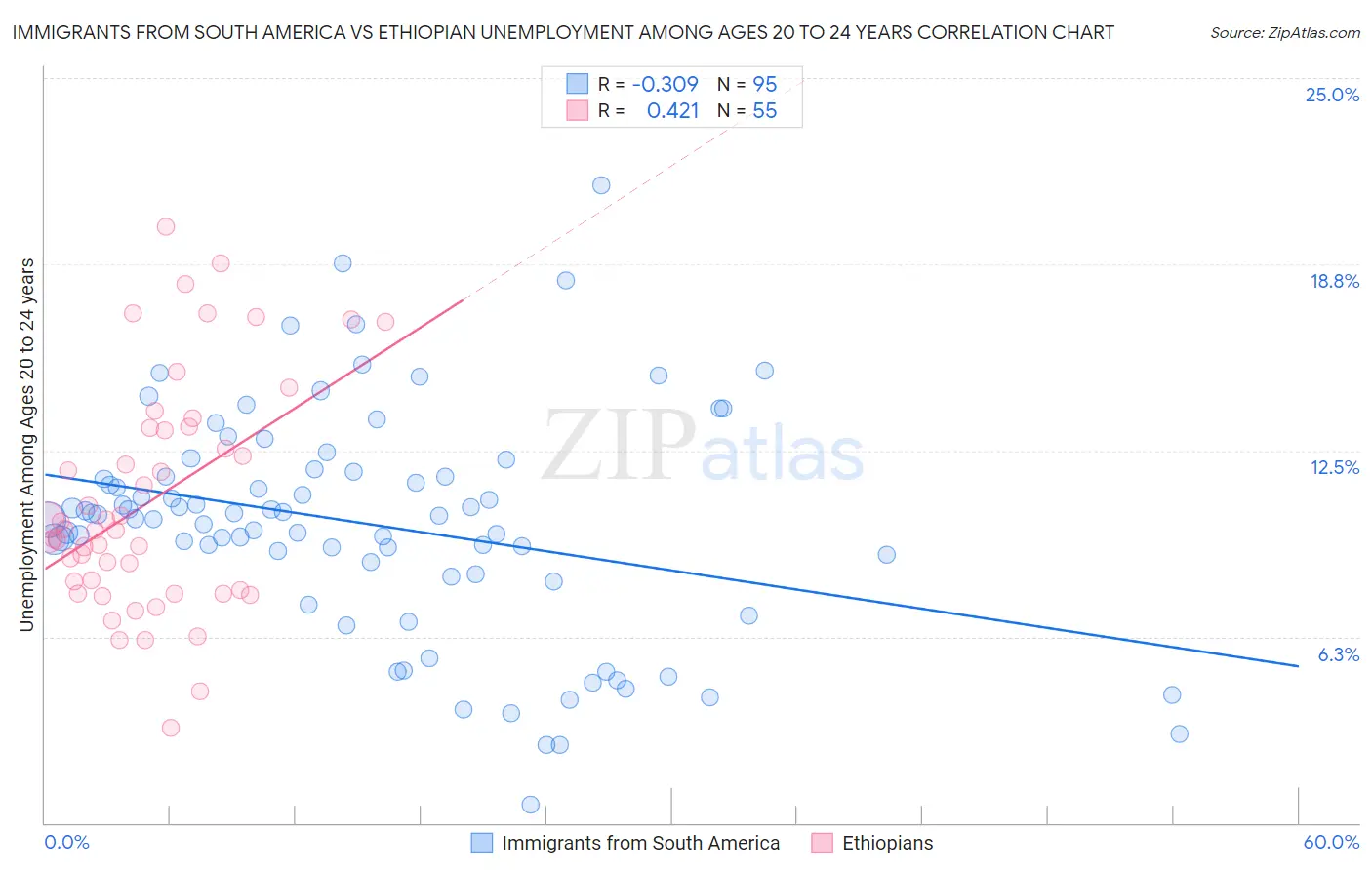 Immigrants from South America vs Ethiopian Unemployment Among Ages 20 to 24 years