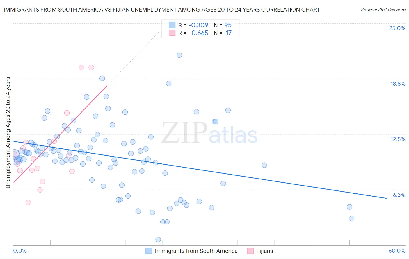 Immigrants from South America vs Fijian Unemployment Among Ages 20 to 24 years