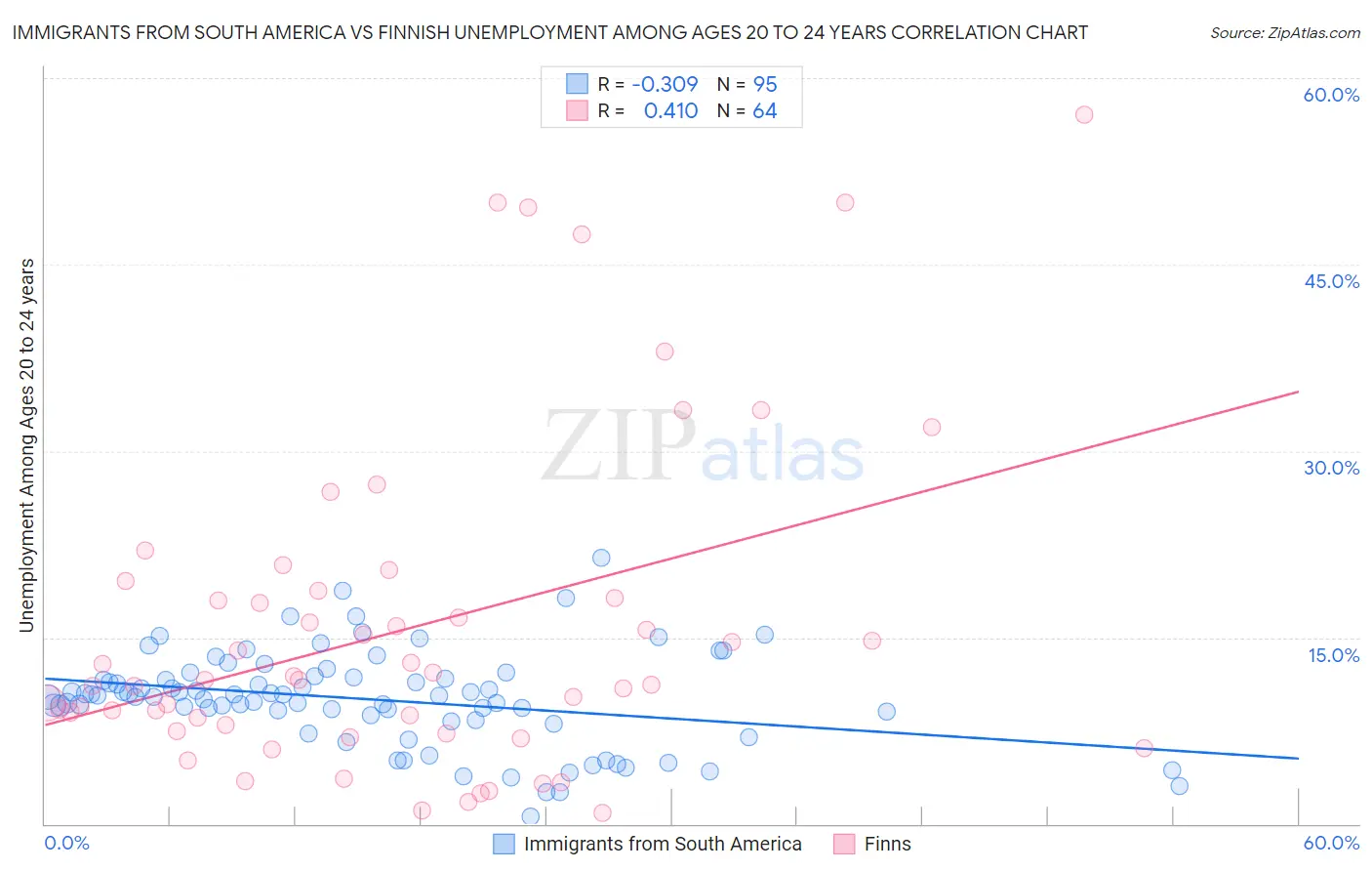 Immigrants from South America vs Finnish Unemployment Among Ages 20 to 24 years