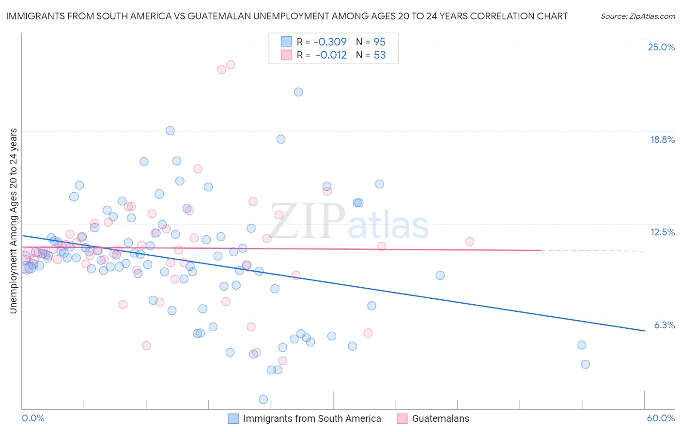 Immigrants from South America vs Guatemalan Unemployment Among Ages 20 to 24 years