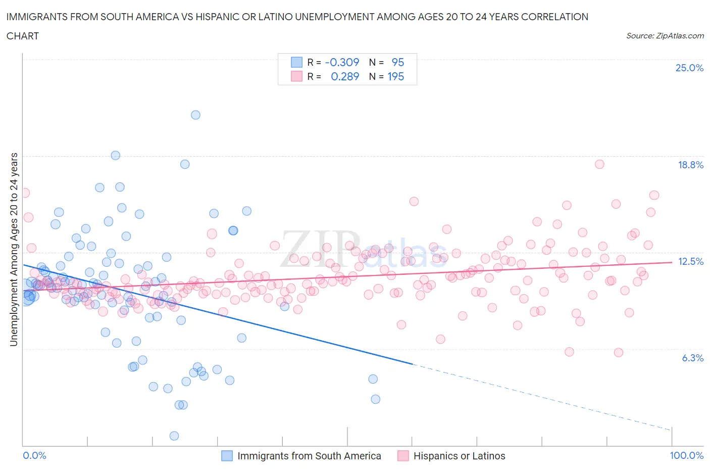 Immigrants from South America vs Hispanic or Latino Unemployment Among Ages 20 to 24 years