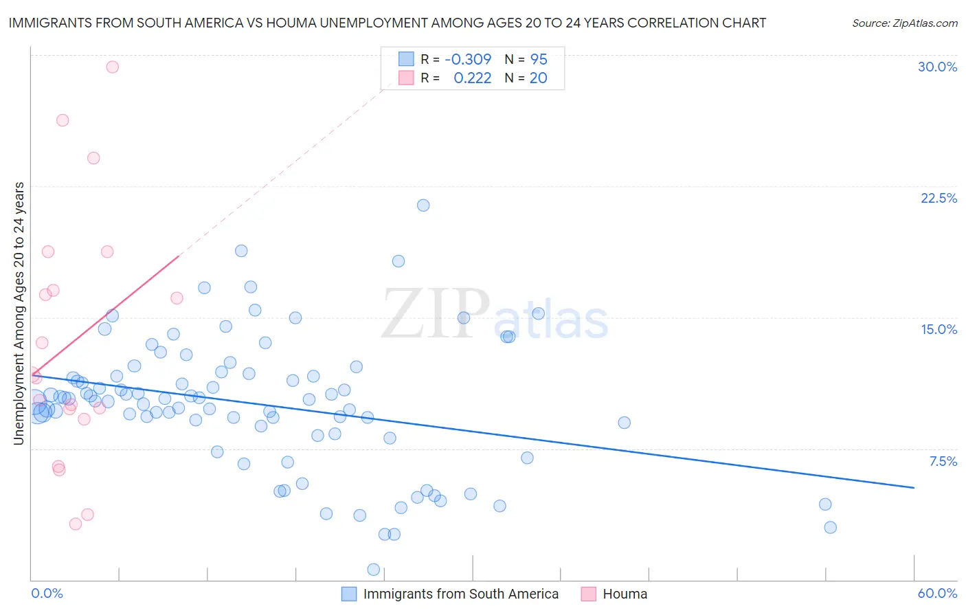 Immigrants from South America vs Houma Unemployment Among Ages 20 to 24 years